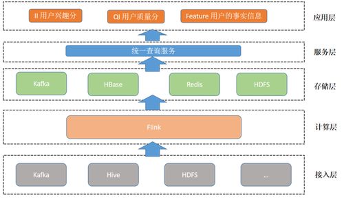 日處理數(shù)據(jù)量超10億 友信金服基于Flink構(gòu)建實(shí)時(shí)用戶畫像系統(tǒng)的實(shí)踐